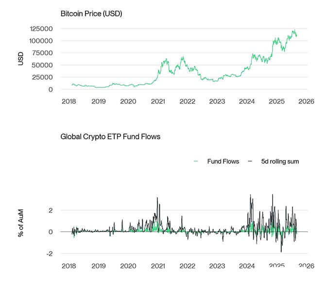 BTC vs All Crypto ETP Funds Fund Flows Daily long PCT