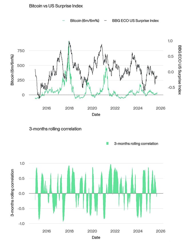 Bitcoin vs US Surprise Index Bad News Good News