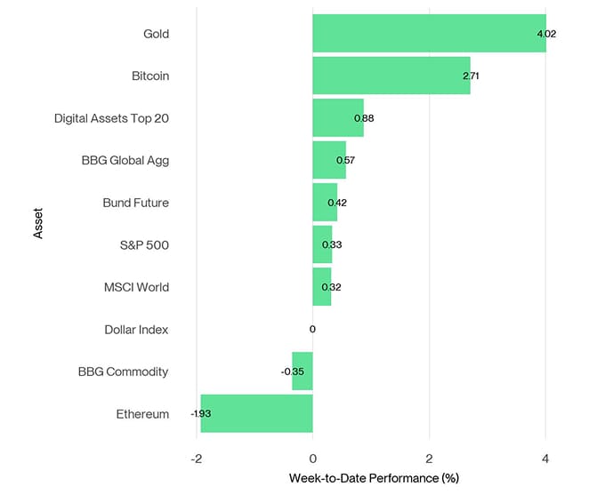 Cross Asset Week to Date Performance