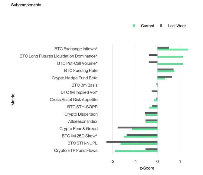 Crypto Sentiment Index Bar Chart