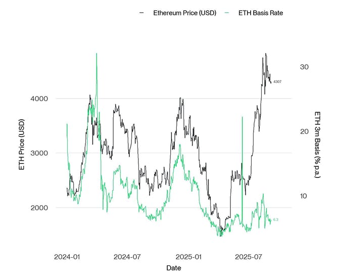 ETH 3m Basis