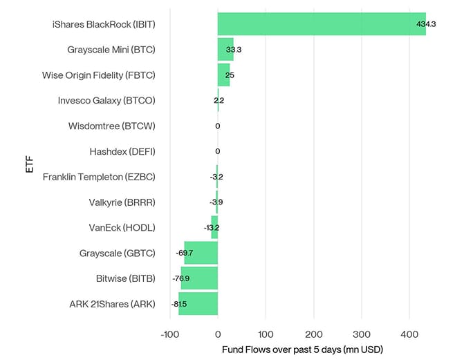 US Spot Bitcoin ETF Fund Flows 5d