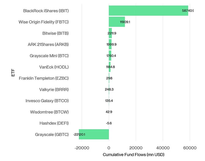US Spot Bitcoin ETF Fund Flows since launch
