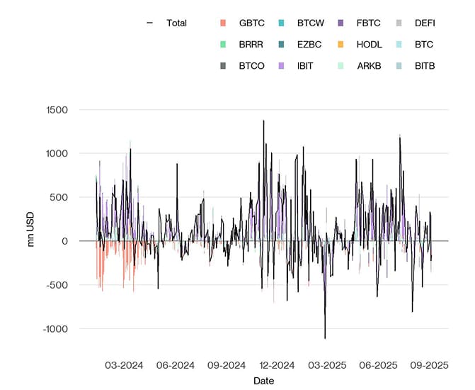 US Spot Bitcoin ETF Funds Fund Flows Daily since launch