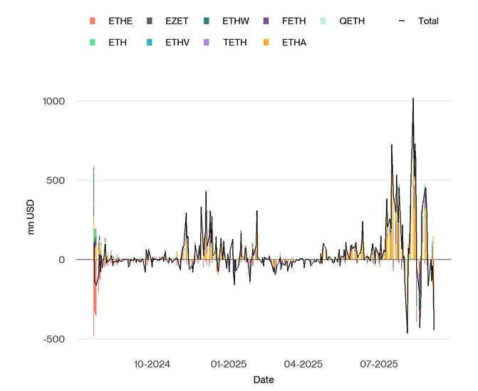 US Spot Ethereum ETF Funds Fund Flows Daily since launch