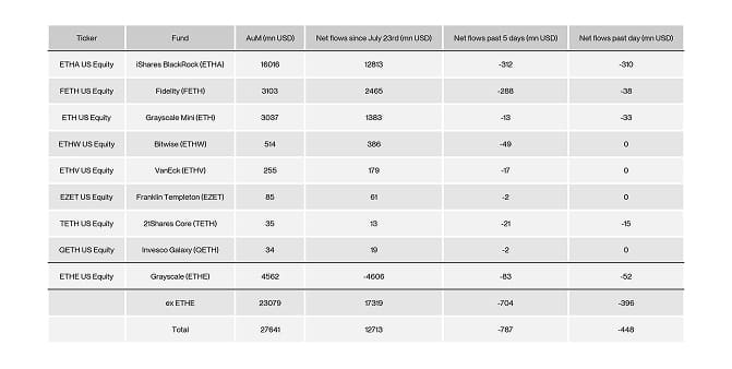 US Spot Ethereum ETF Table