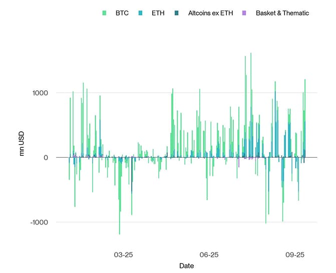 All Crypto ETP Funds Fund Flows Daily short