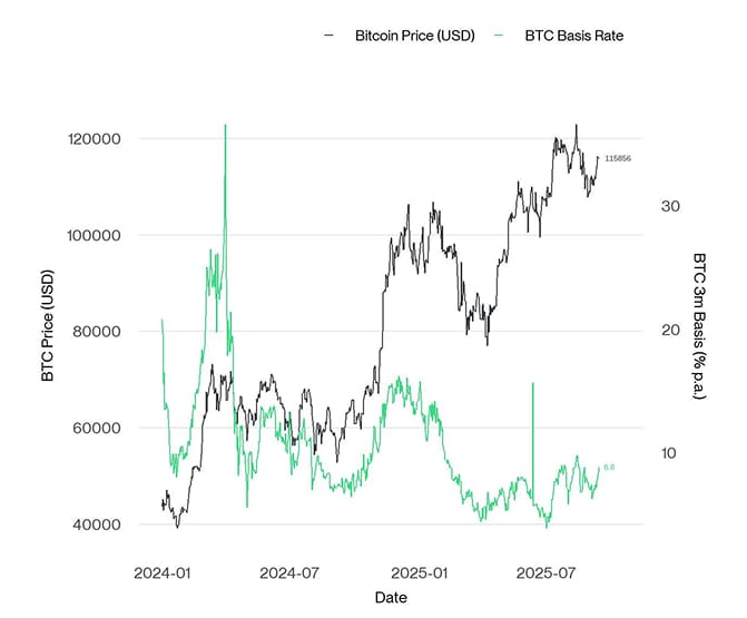 BTC 3m Basis
