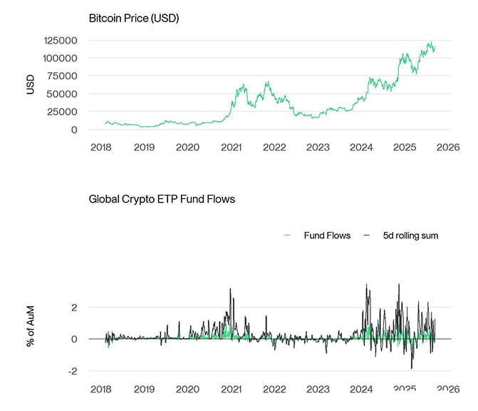 BTC vs All Crypto ETP Funds Fund Flows Daily long PCT