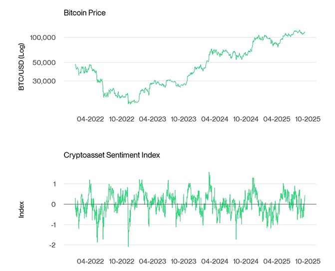 Bitcoin Price vs Crypto Sentiment Index