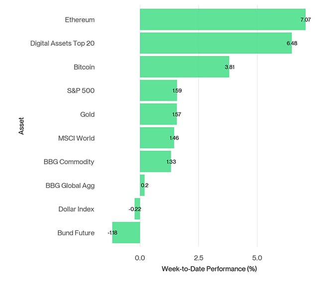 Cross Asset Week to Date Performance