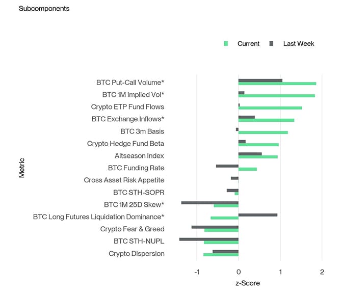 Crypto Sentiment Index Bar Chart