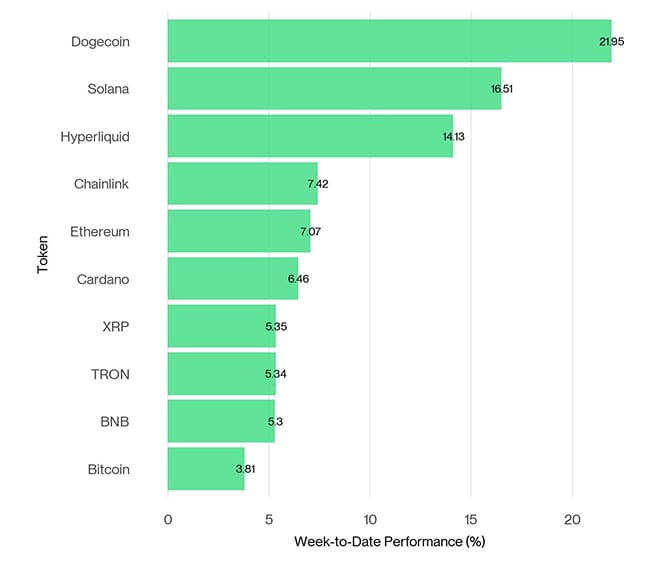 Crypto Top 10 Week to Date Performance