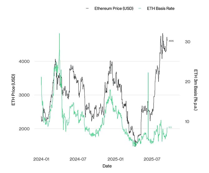 ETH 3m Basis