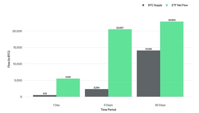 US Bitcoin ETF Flow vs BTC Supply Production Bar Chart1