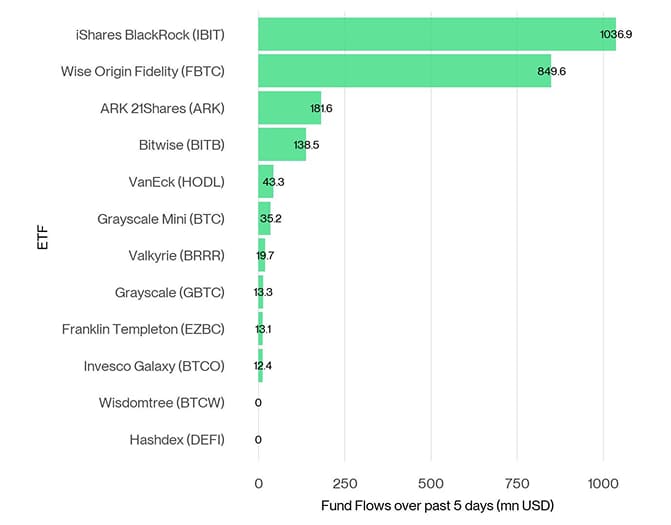 US Spot Bitcoin ETF Fund Flows 5d