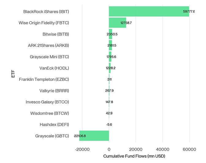 US Spot Bitcoin ETF Fund Flows since launch