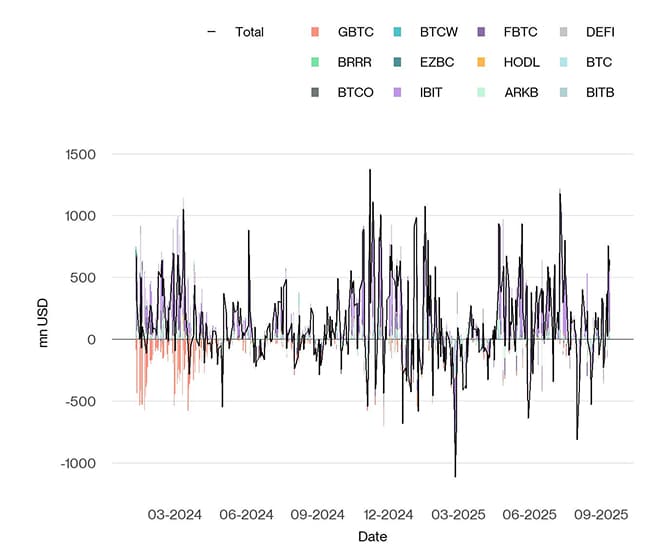 US Spot Bitcoin ETF Funds Fund Flows Daily since launch
