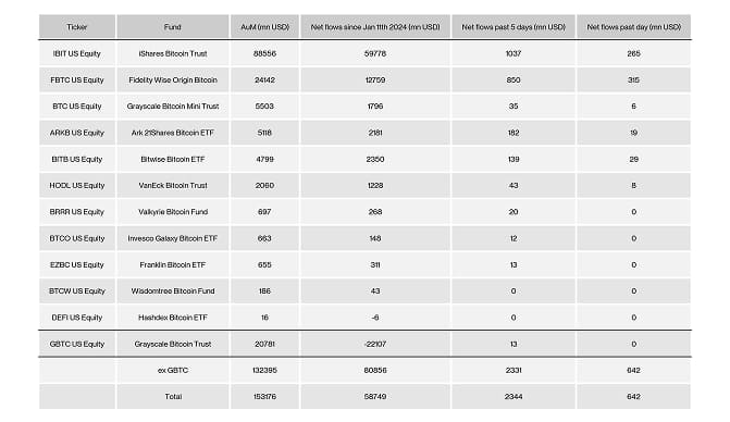 US Spot Bitcoin ETF Table