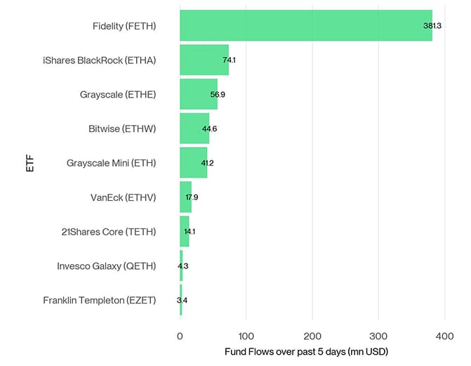 US Spot Ethereum ETF Fund Flows 5d