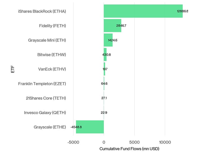 US Spot Ethereum ETF Fund Flows since launch
