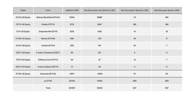 US Spot Ethereum ETF Table