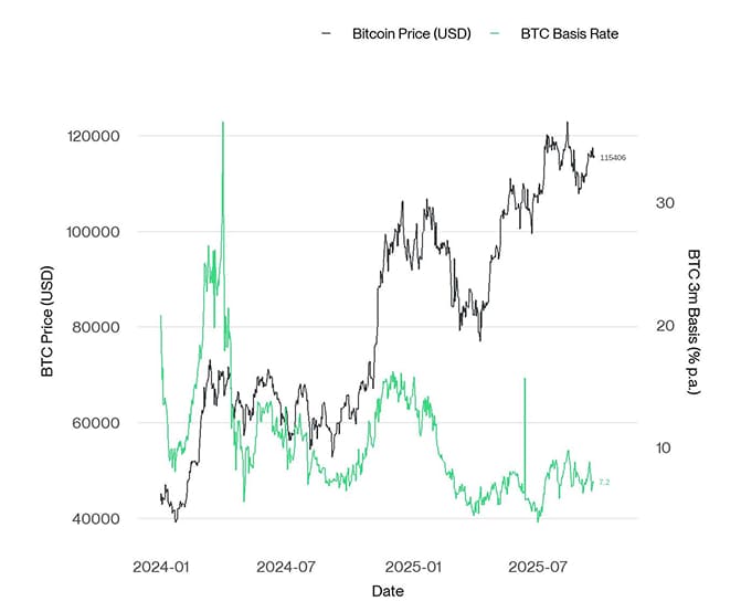 BTC 3m Basis