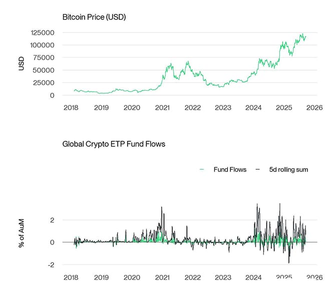 BTC vs All Crypto ETP Funds Fund Flows Daily long PCT
