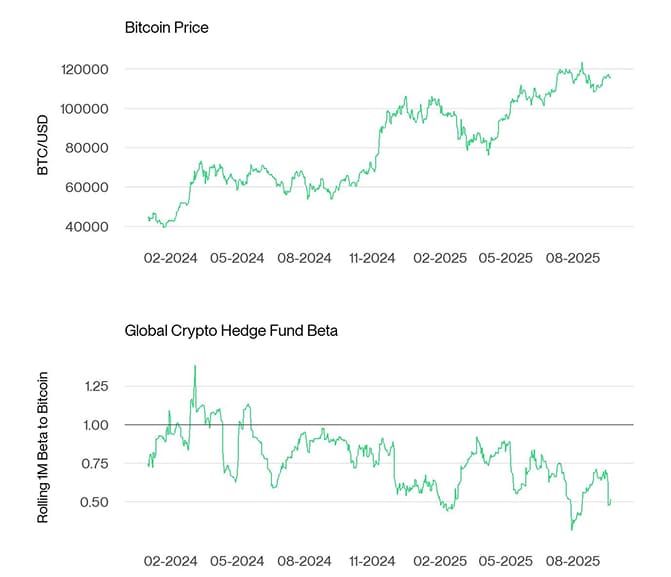 Bitcoin Price vs Hedge Fund Beta