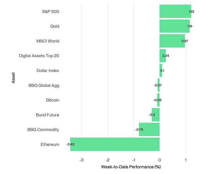 Cross Asset Week to Date Performance