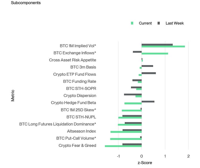 Crypto Sentiment Index Bar Chart