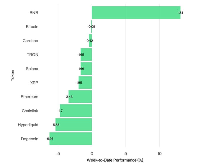 Crypto Top 10 Week to Date Performance
