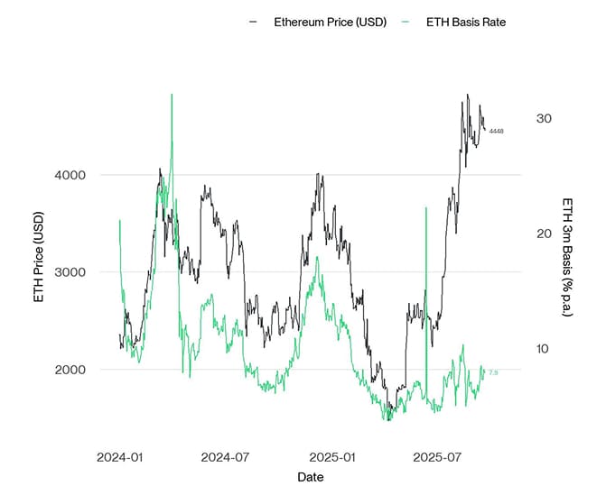 ETH 3m Basis