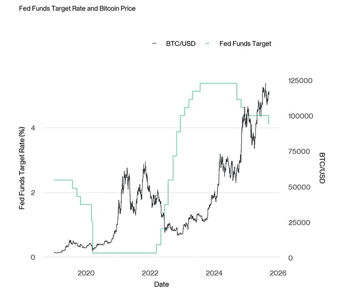 Fed Funds Target vs Bitcoin