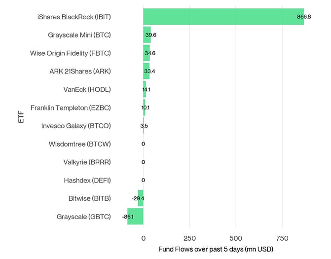 US Spot Bitcoin ETF Fund Flows 5d