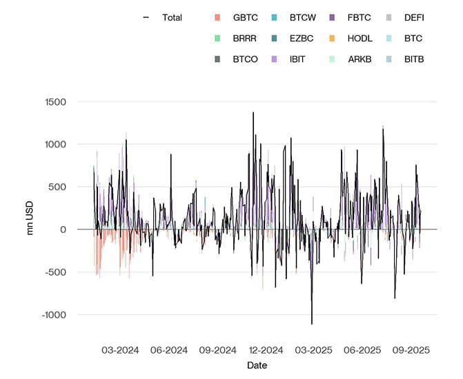 US Spot Bitcoin ETF Funds Fund Flows Daily since launch
