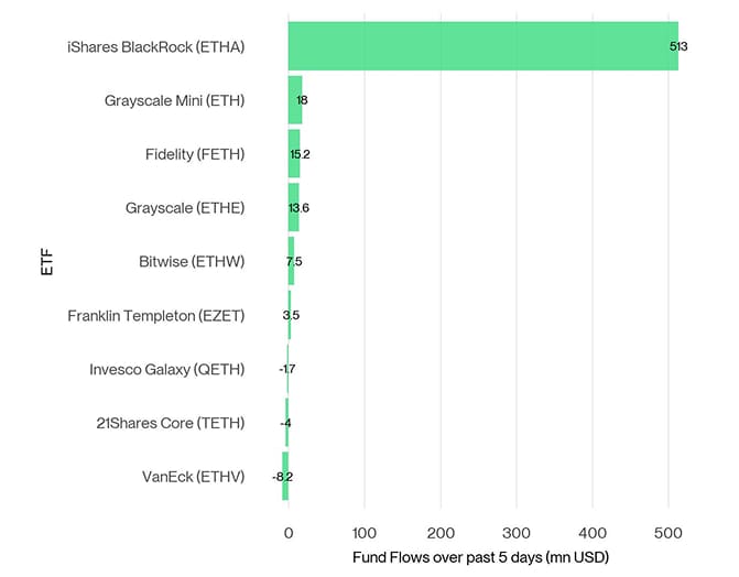 US Spot Ethereum ETF Fund Flows 5d