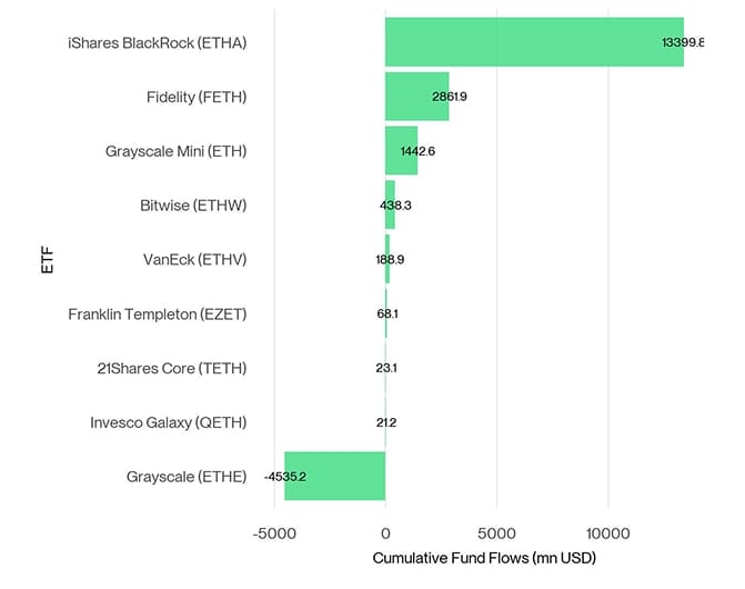 US Spot Ethereum ETF Fund Flows since launch