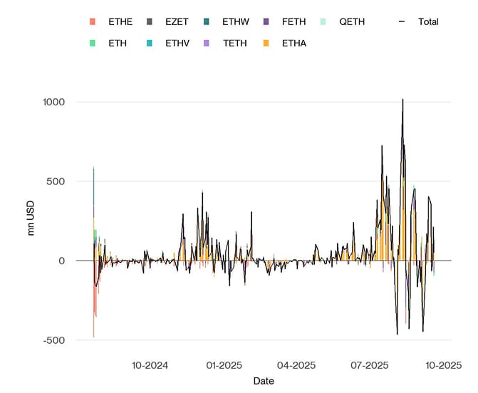 US Spot Ethereum ETF Funds Fund Flows Daily since launch