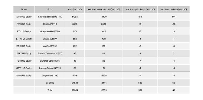 US Spot Ethereum ETF Table
