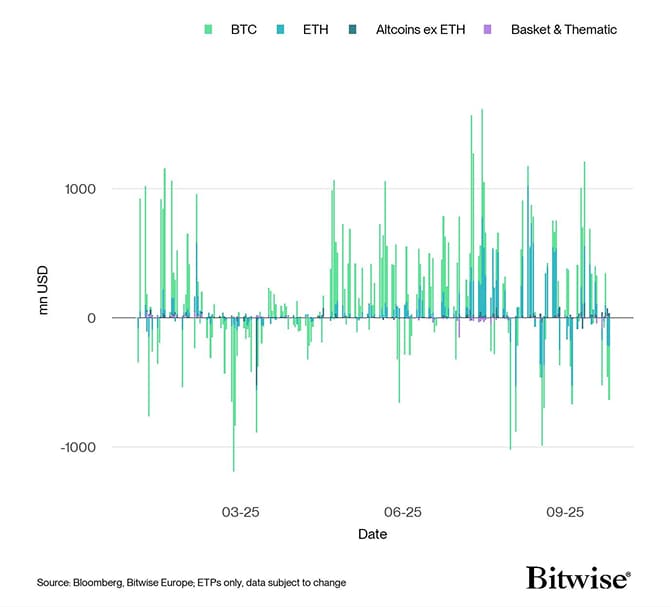All Crypto ETP Funds Fund Flows Daily short