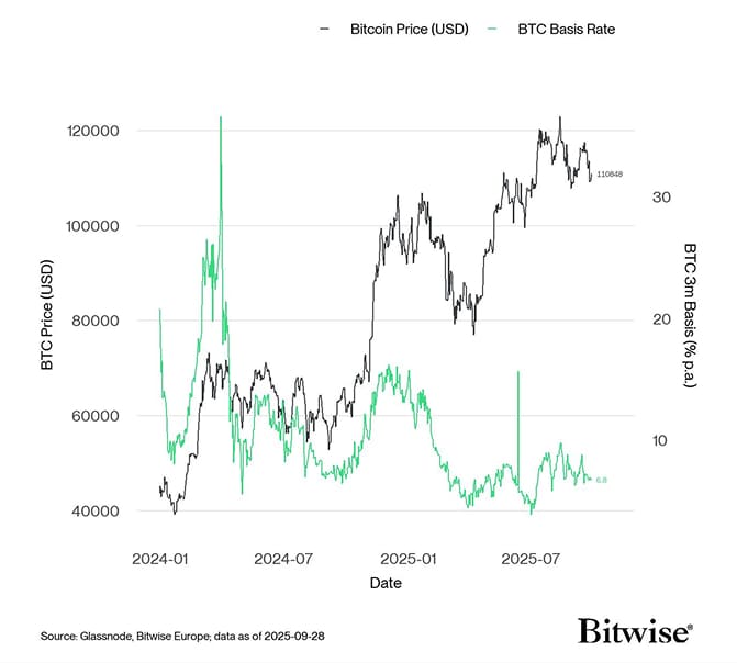 BTC 3m Basis
