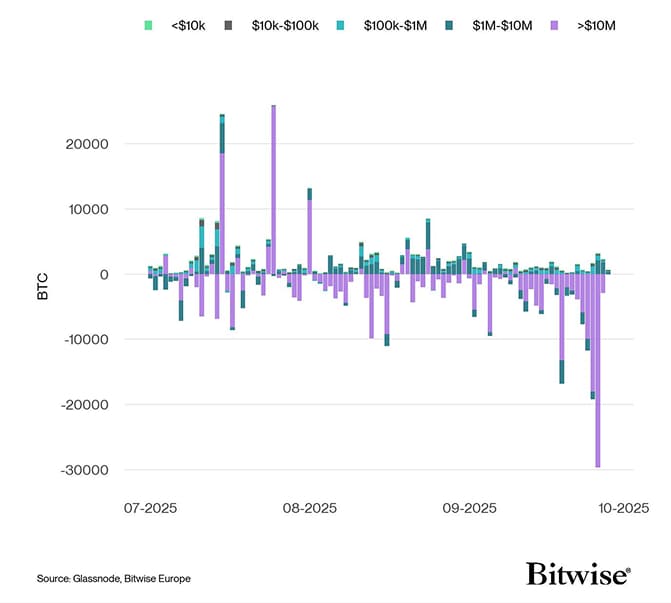 Bitcoin Net Exchange Volume by Size