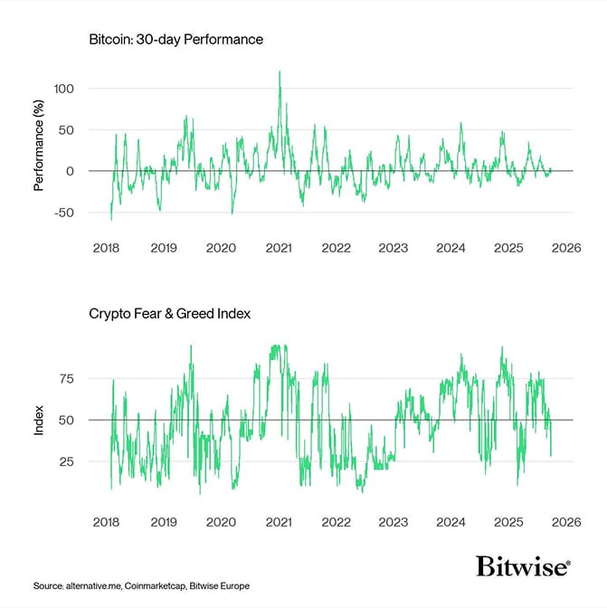 Bitcoin Price vs Crypto Fear Greed
