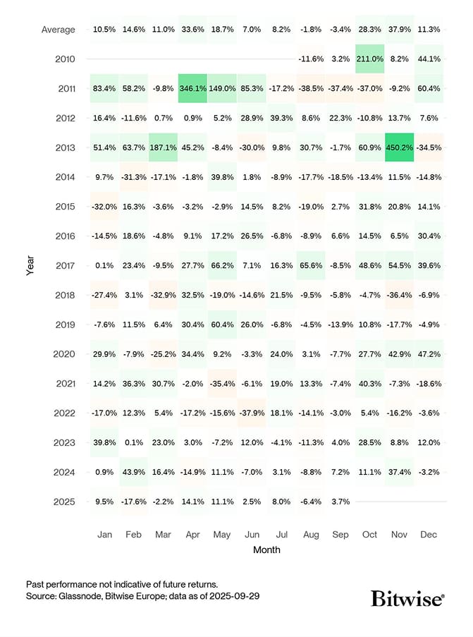 Bitcoin Seasonality Performance Heatmap