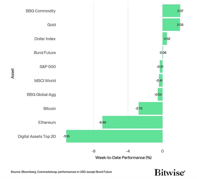 Cross Asset Week to Date Performance