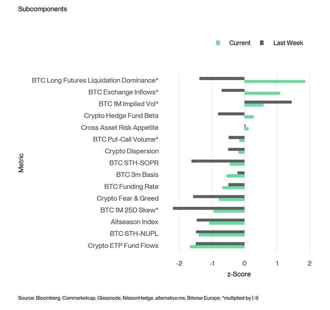 Crypto Sentiment Index Bar Chart
