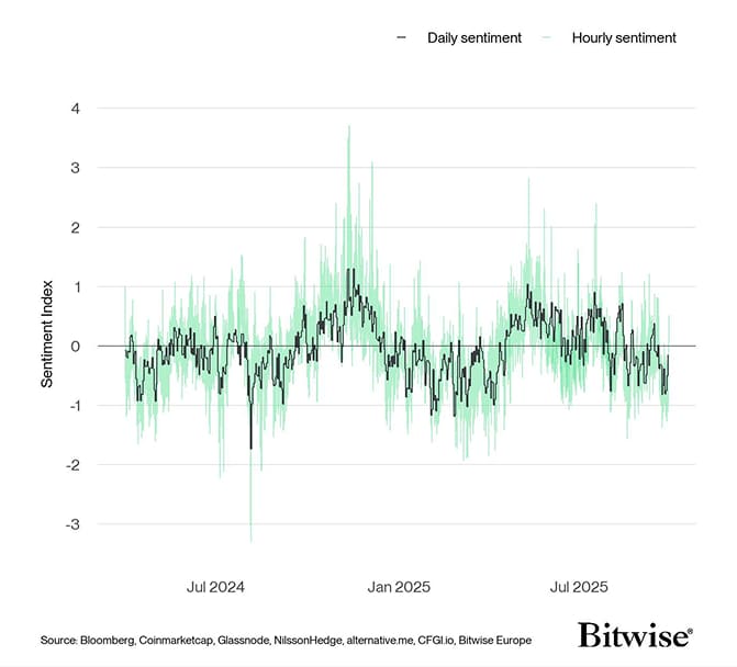 Crypto Sentiment Index Daily vs Hourly