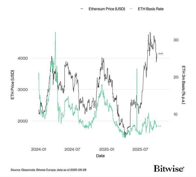 ETH 3m Basis
