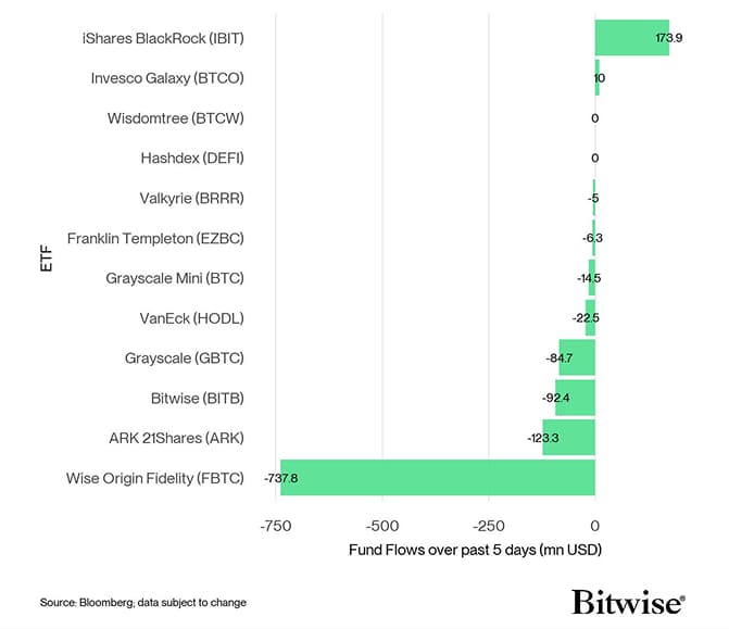 US Spot Bitcoin ETF Fund Flows 5d